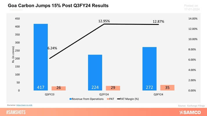 The chart below shows Goa Carbon’s Q3FY24 results.