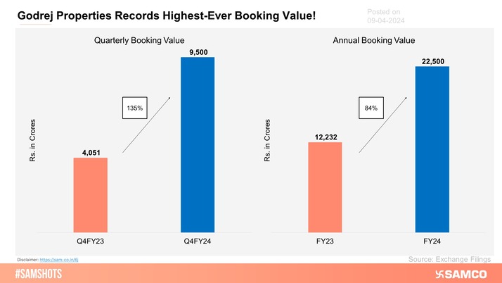 Godrej Properties announced its highest-ever quarterly and annual sales in Q4FY24 and FY24 respectively.