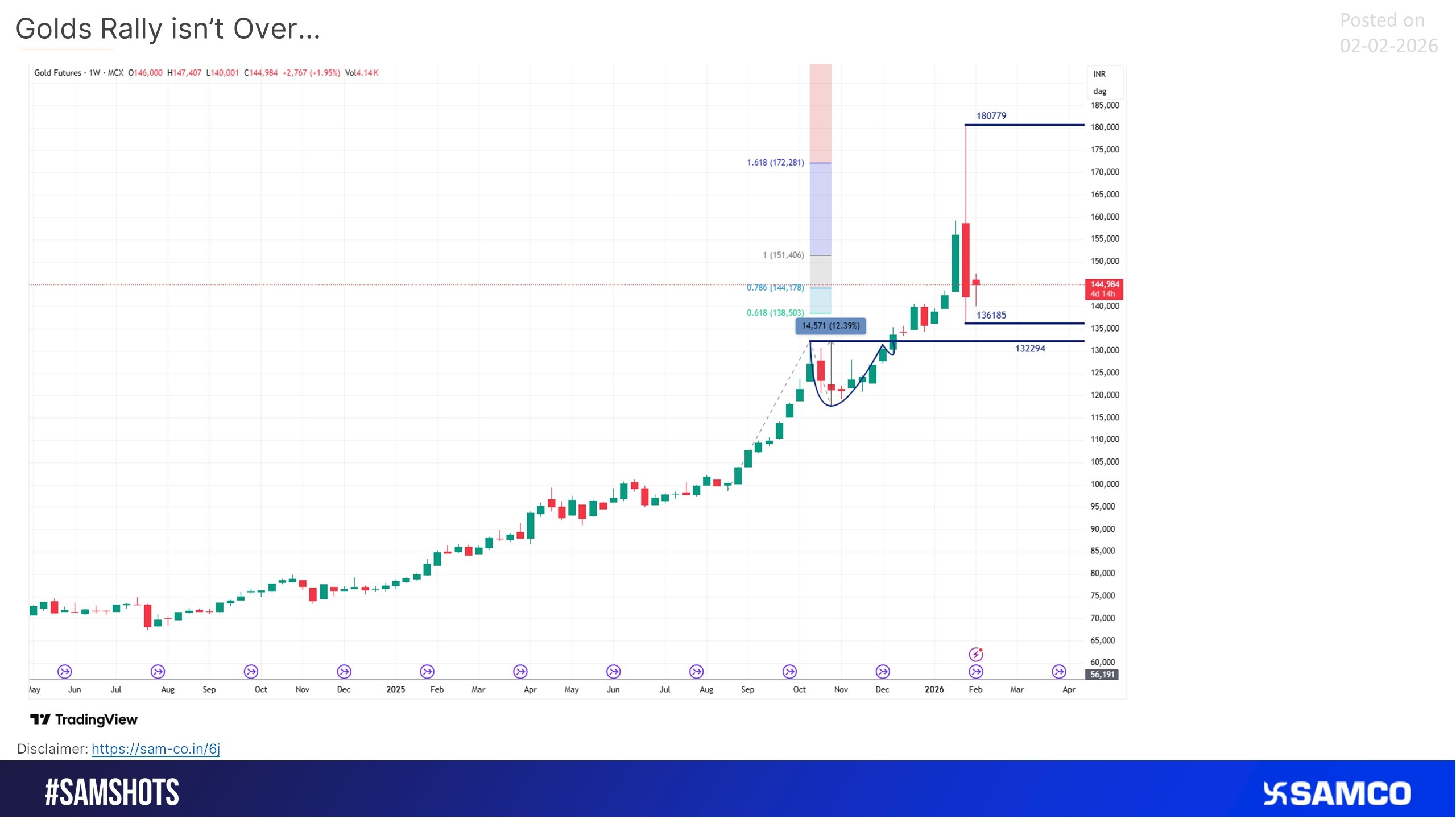 The Rally in Gold Is Still Not Over, Time for some consolidation.