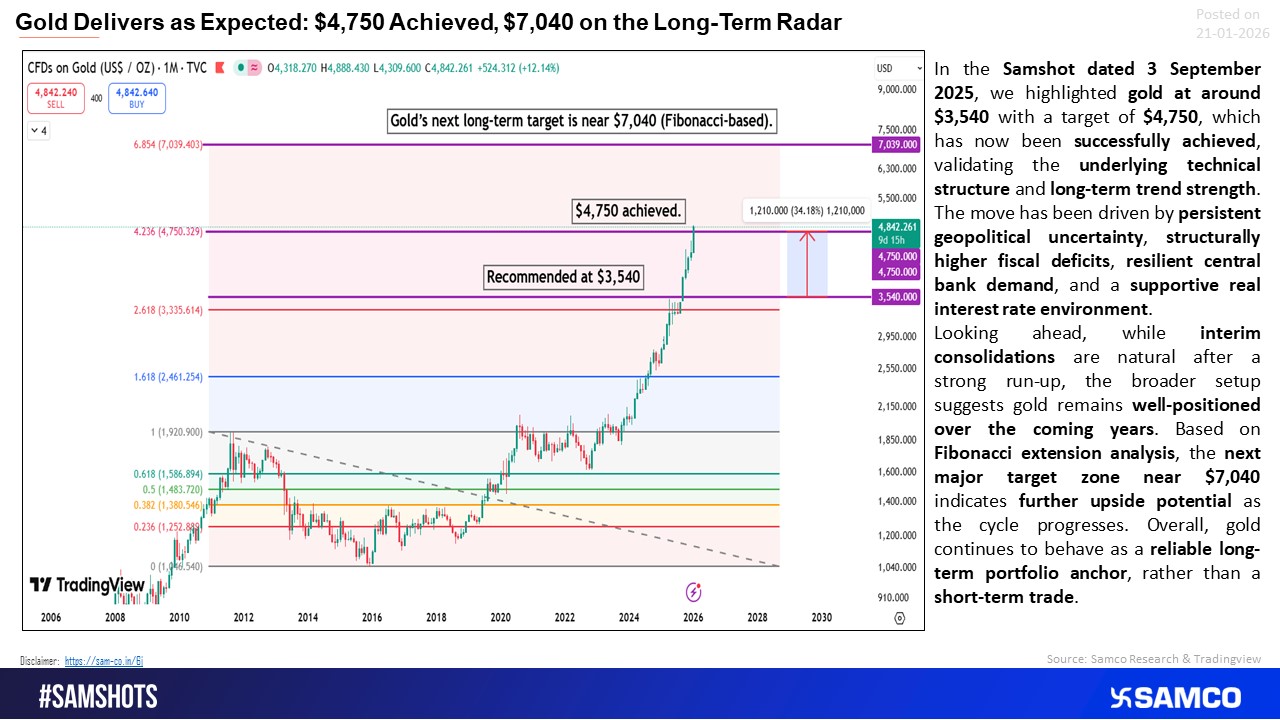Gold delivers on the call as $4,750 target is achieved, with $7,040 emerging as the next long-term upside zone