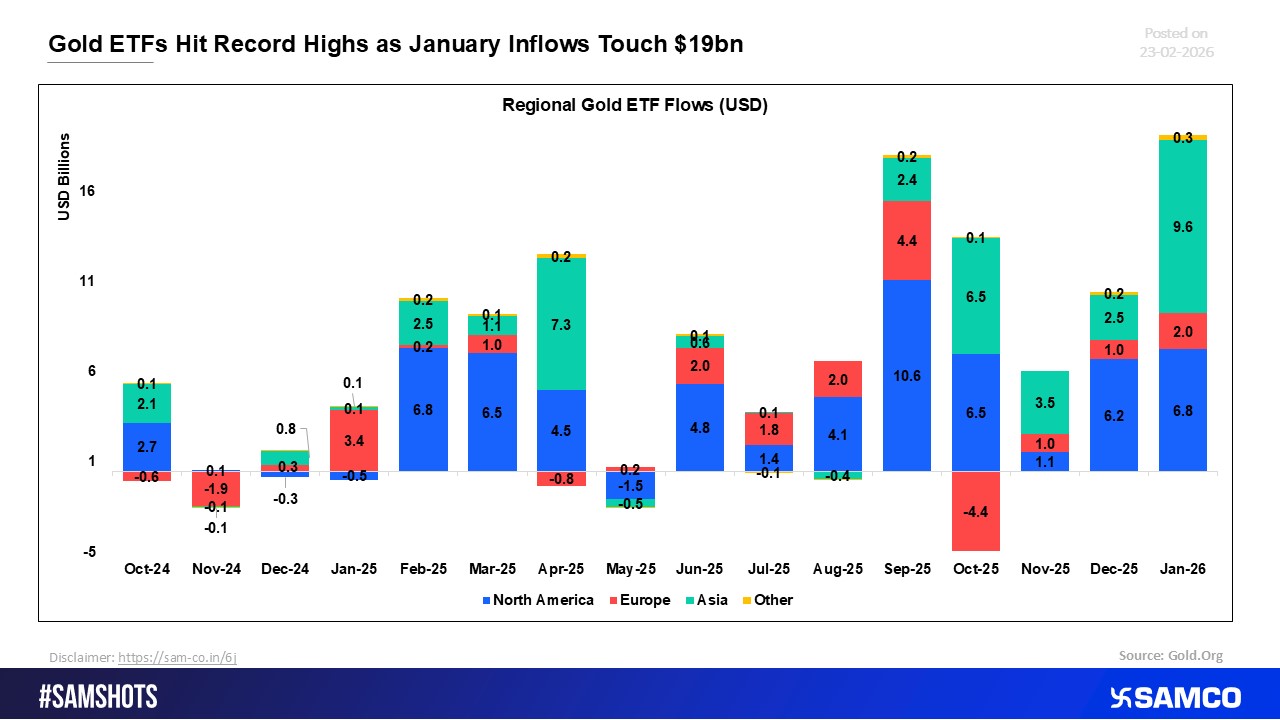 Gold ETFs Scale New Peaks as January Draws in $19Bn