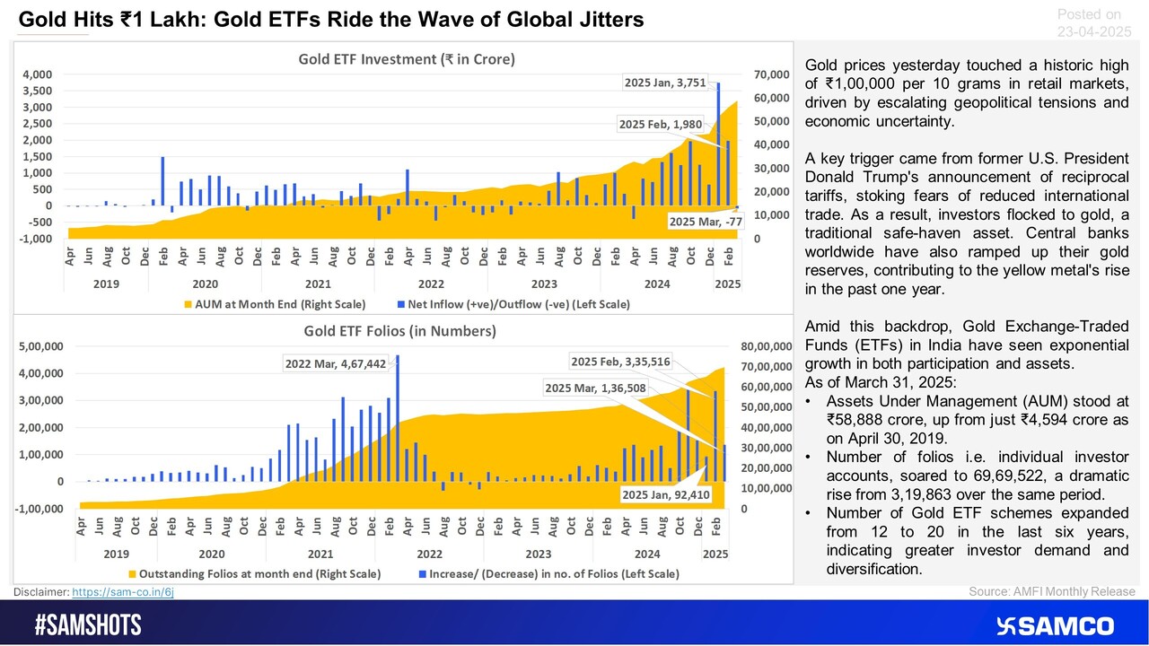 As Gold retail price hits ?1 lakhs, Gold ETFs’ progress journey in India is summarised here: