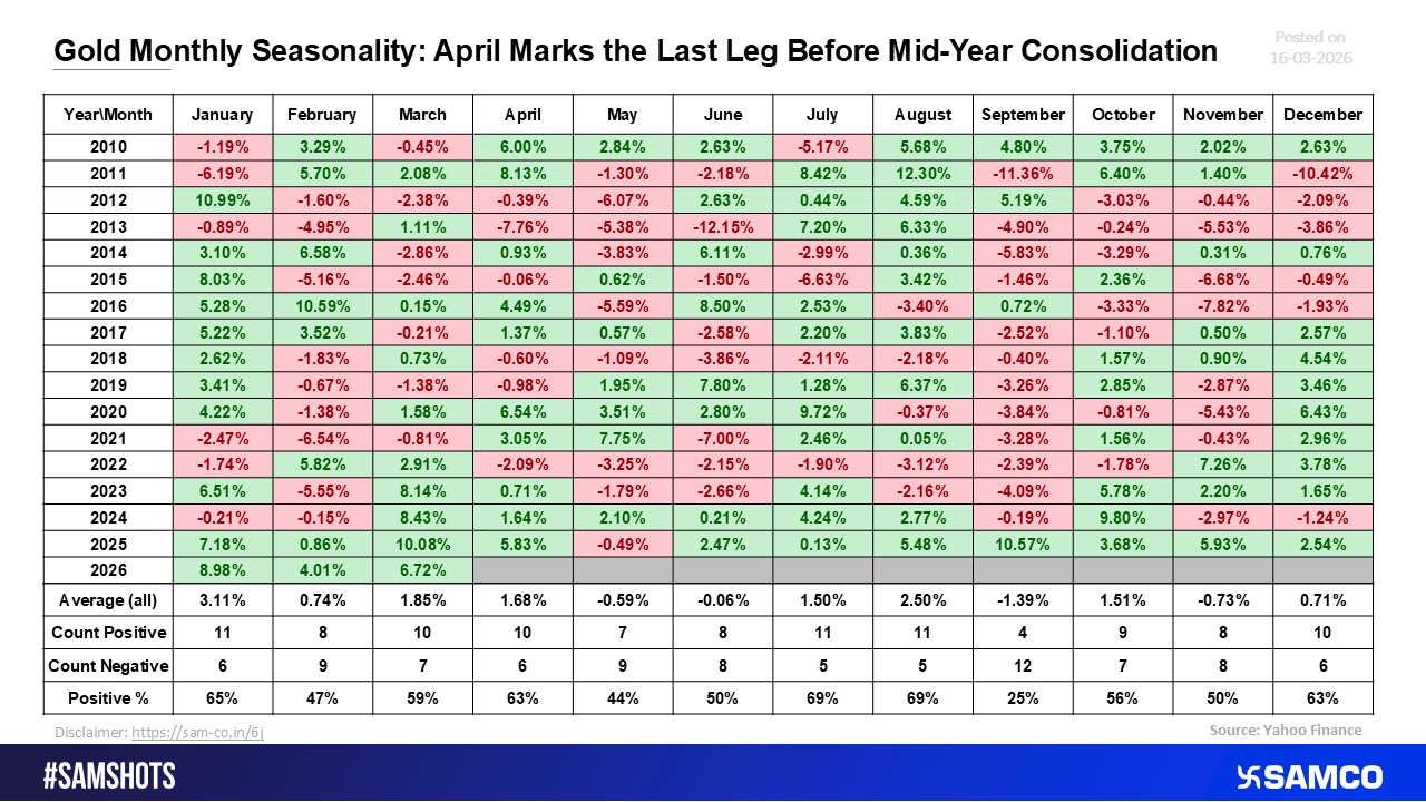 Gold&rsquo;s Monthly Seasonality: April Signals the Final Upswing Ahead of Mid-Year Consolidation