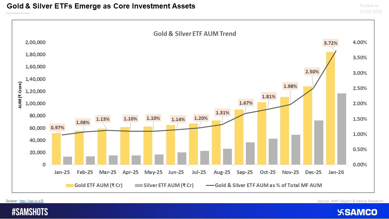 Gold and silver ETFs are gaining importance as core portfolio holdings