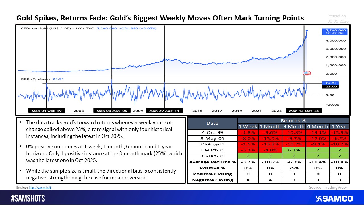 Past Signals Show Gold Struggles After Sharp Weekly Surges.