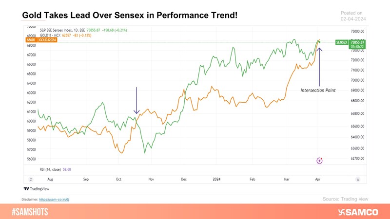 The below chart depicts the beginning of gold’s outperformance over the Sensex.