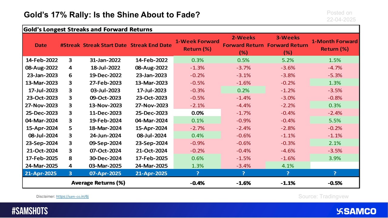 Here’s how gold performance stood post rallying continuously.