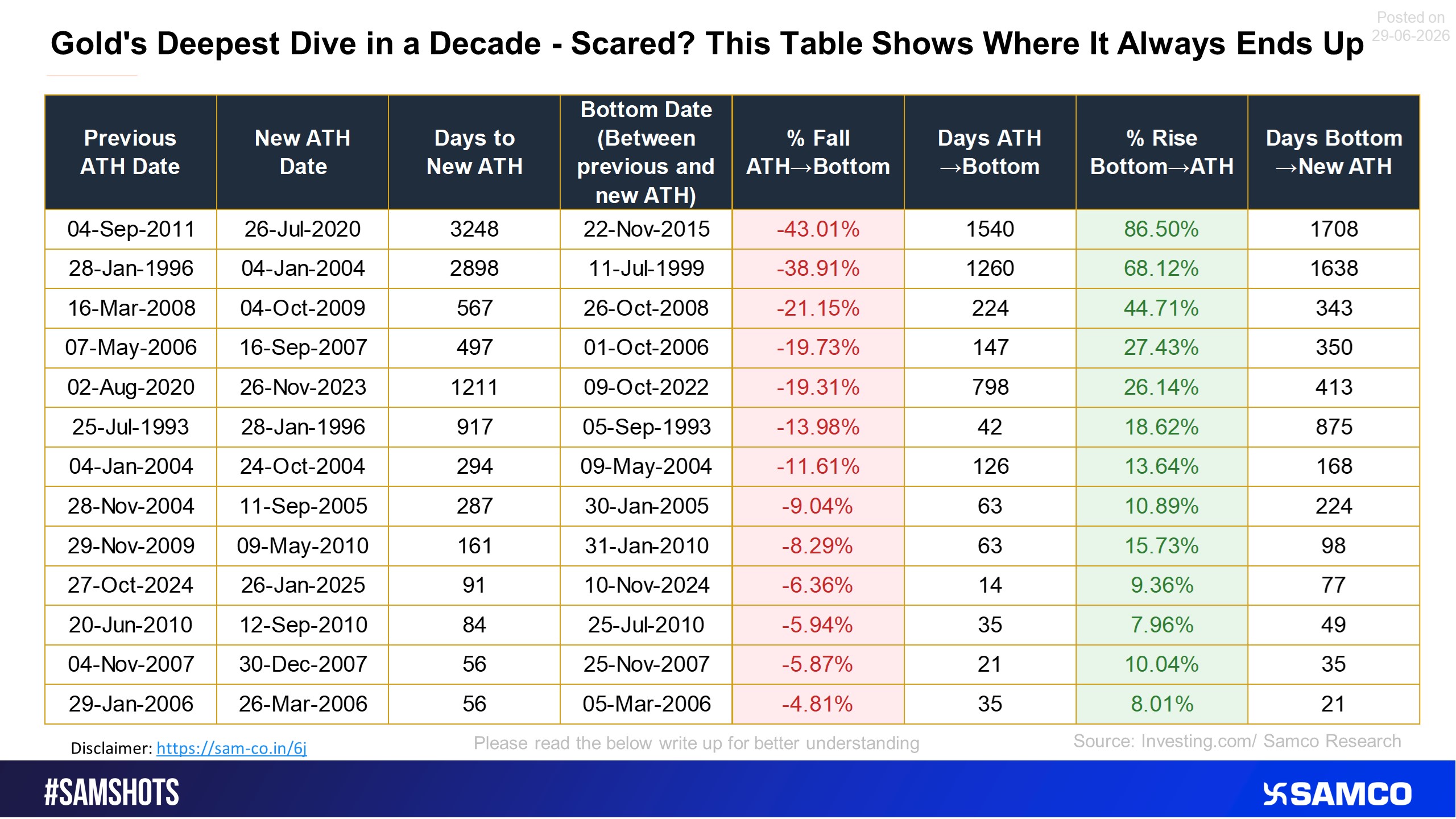 Here&rsquo;s how Gold performed between its previous ATH and new ATH.