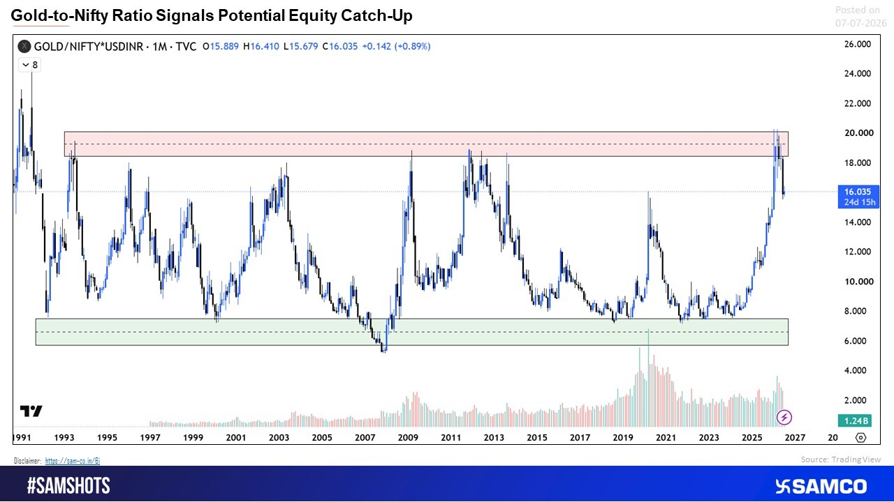 Gold-to-Nifty Ratio Signals Potential Market Rotation