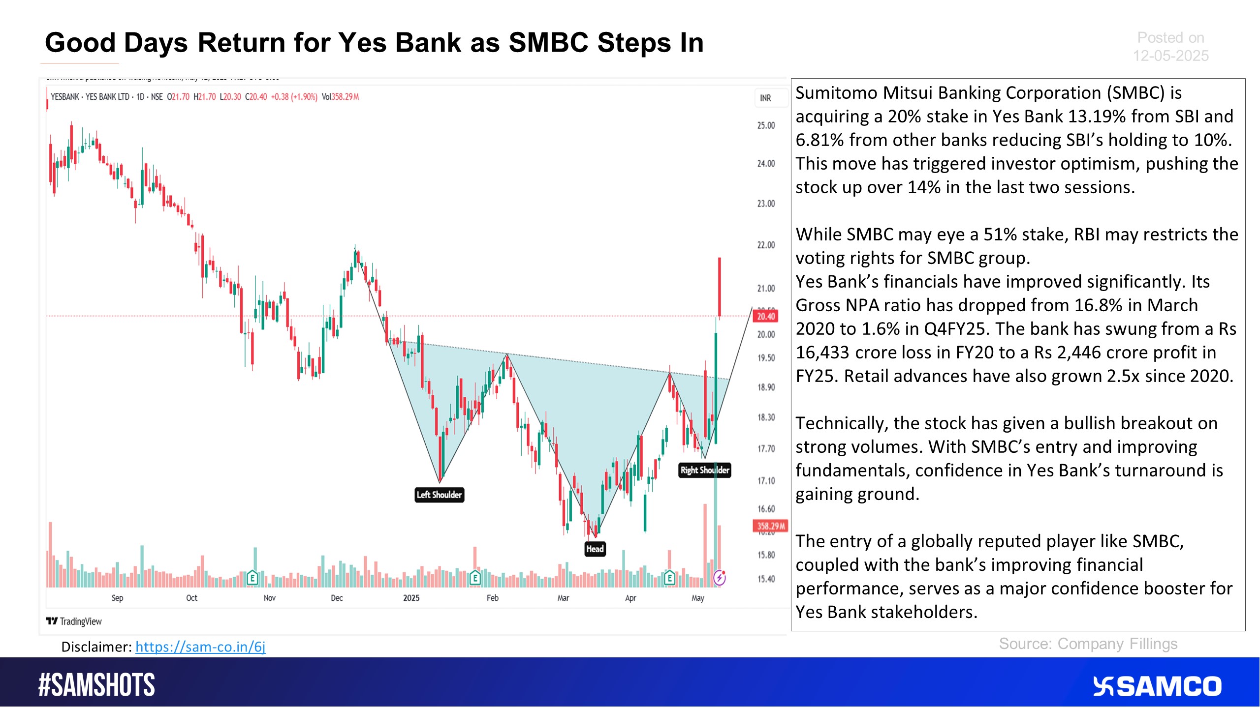 Yes bank share price started riding after SMBC’s investment news.