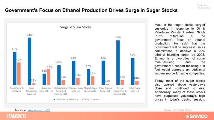 Sugar stocks' rally due to Govt's focus on Ethanol blending in fuel is presented below: