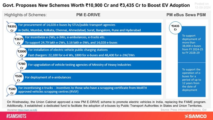 Government proposes new schemes to encourage electrification, key points of schemes are presented below: