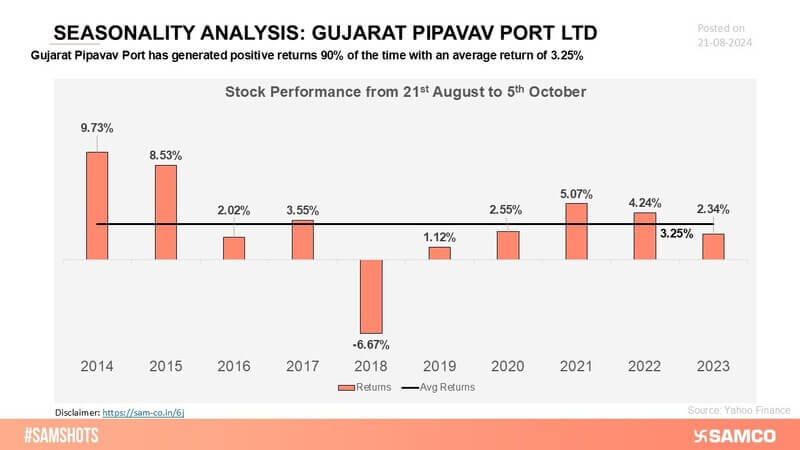 Gujarat Pipavav Port’s stock has demonstrated a consistent pattern of positive returns, reflecting its steady growth and resilience in the market.