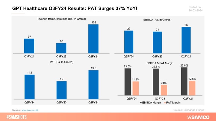 The accompanied chart presents the quarterly performance of newly listed GPT Healthcare for Q3FY24