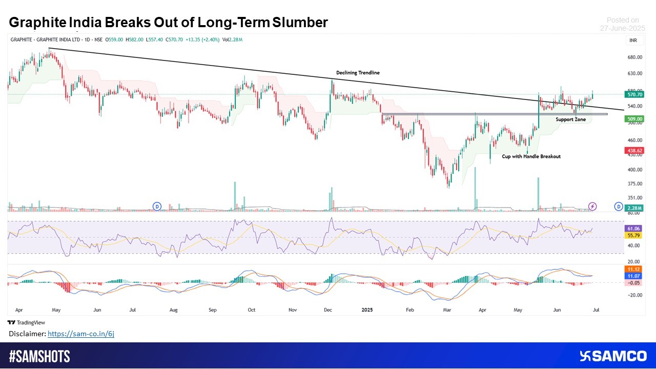 Bullish Continuation in Play as Graphite India Snaps Declining Trendline