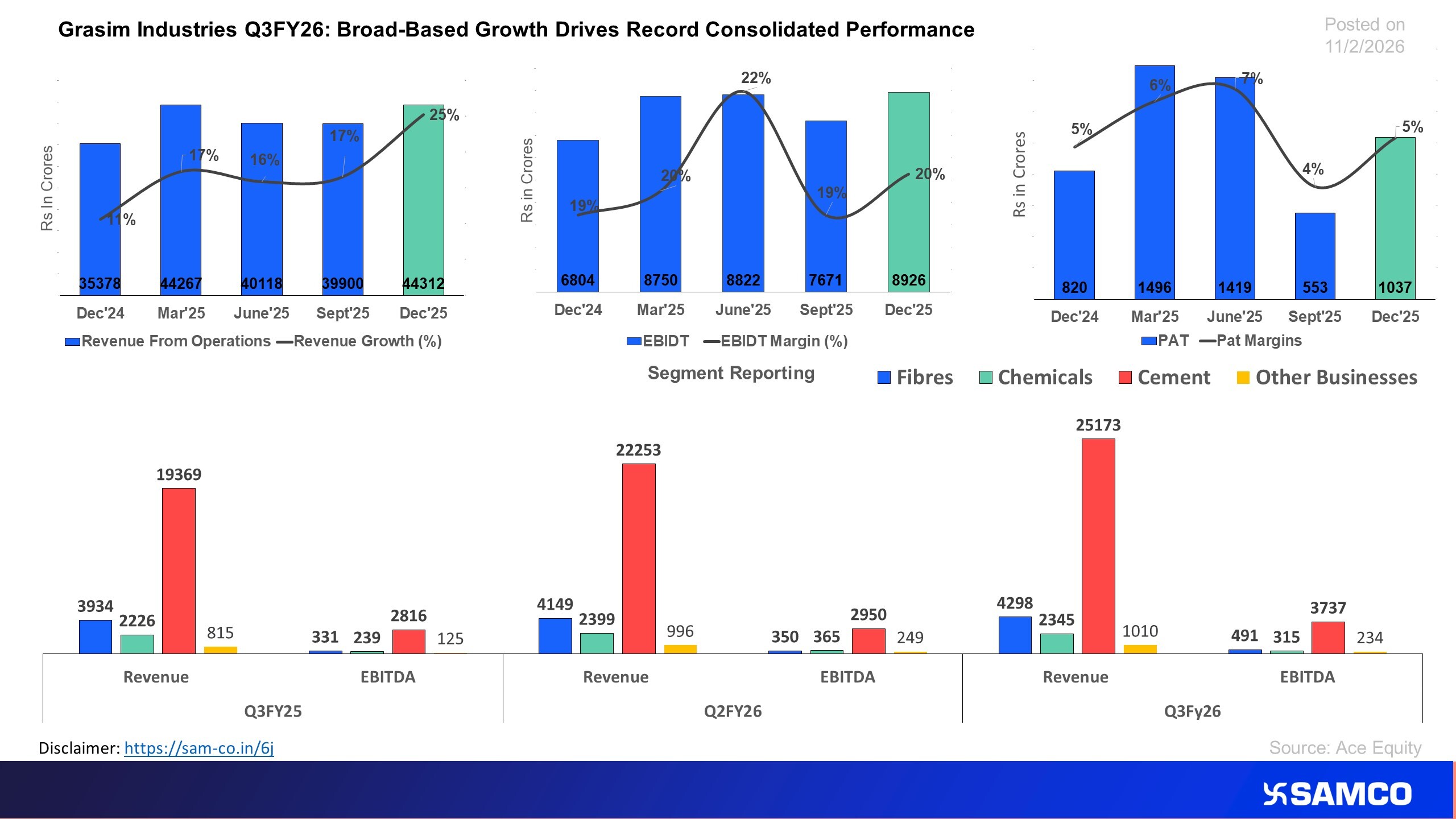 Grasim delivered strong Q3 FY26 performance, led by broad-based growth across businesses.