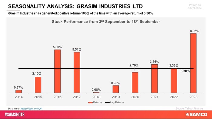 Grasim Industries has shown an impressive track record, delivering positive returns in every observed period over the past 10 years. This consistent and strong seasonality pattern underscores the company\'s reliable performance and resilience in the marke