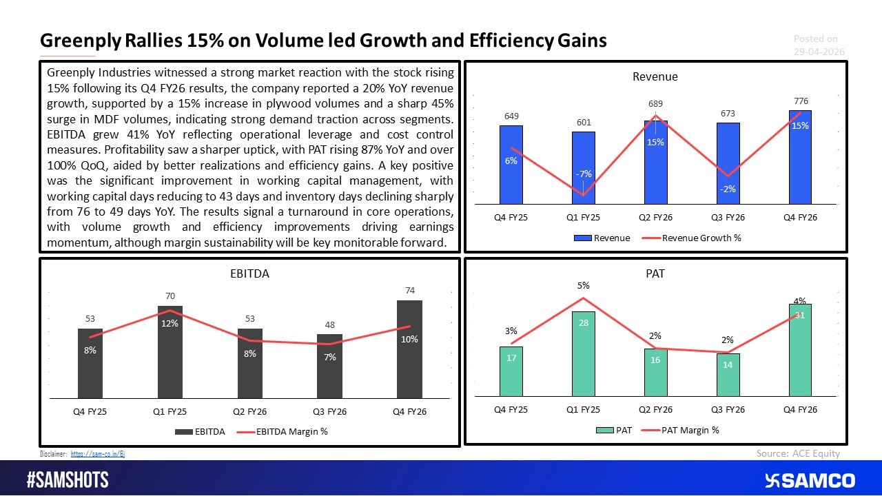 Greenply Surges on Volume Growth, Efficiency Drives Earnings Momentum