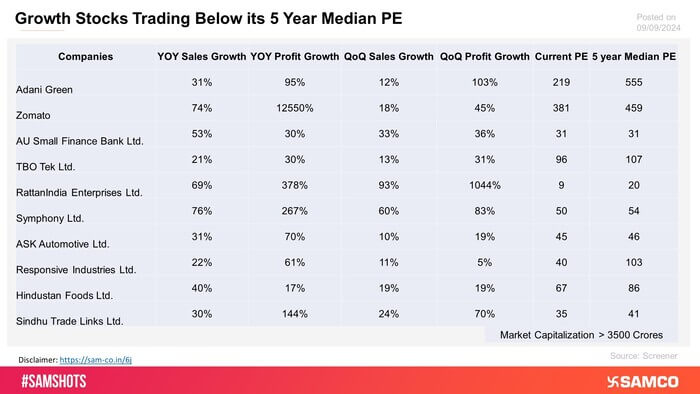 The chart displays the stocks that witnessed a rise in sales and PAT on a yearly and sequential basis yet are trading below their 5 5-year median PE.