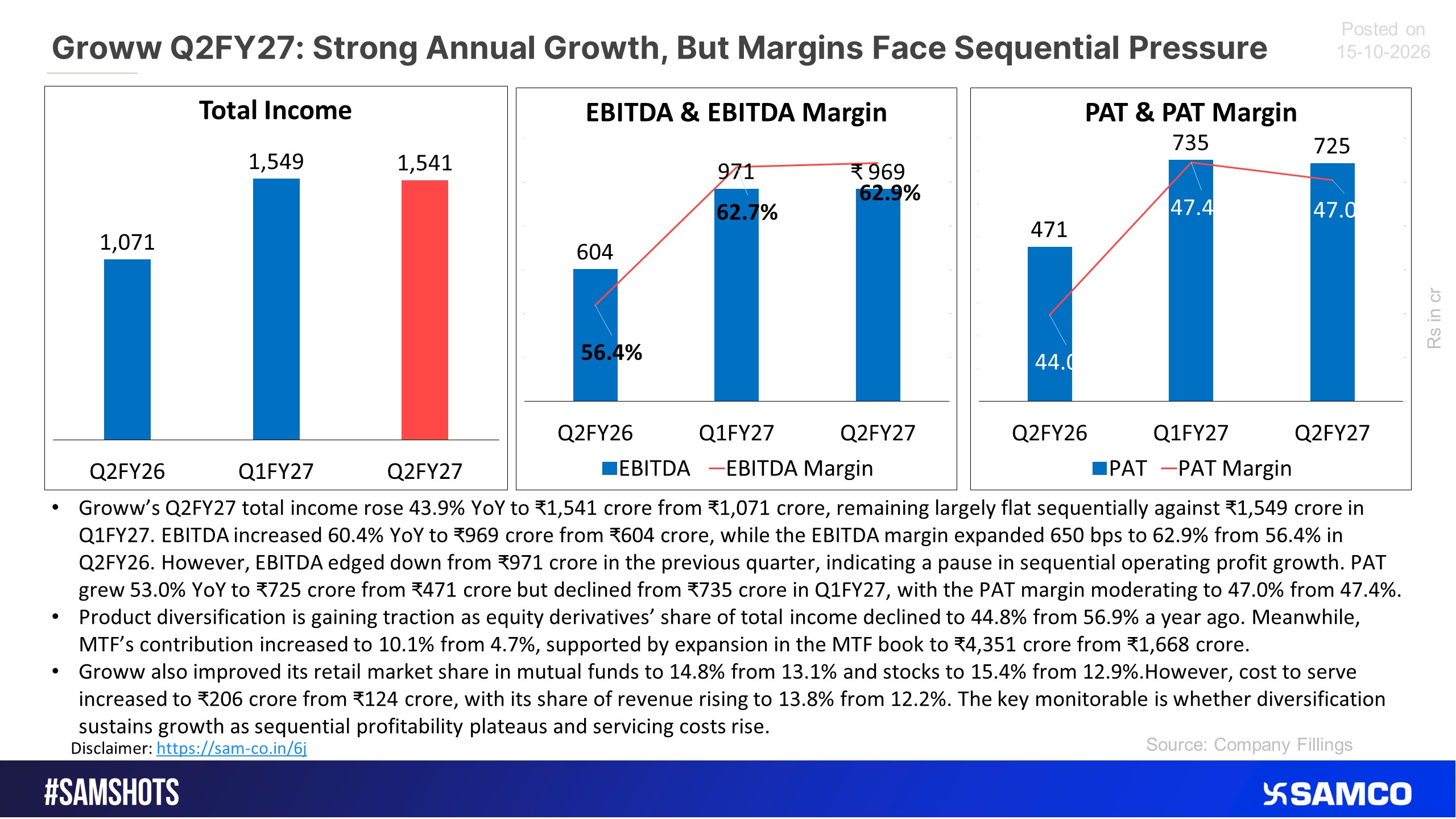 Groww showed strong growth but faced margin pressure in Q2FY27.
