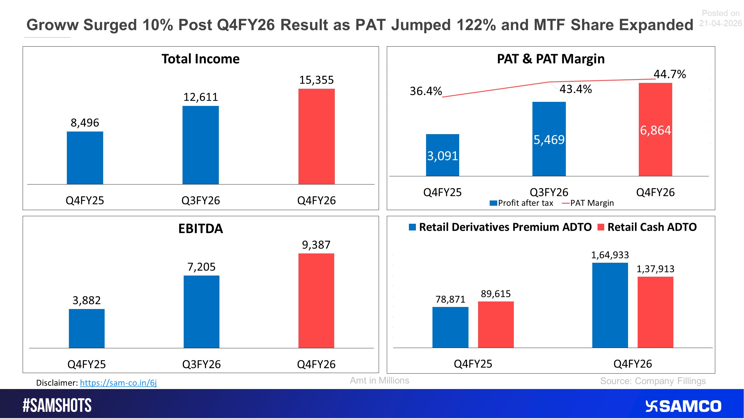 Groww Surged 10% after spectacular Q4FY26 result.