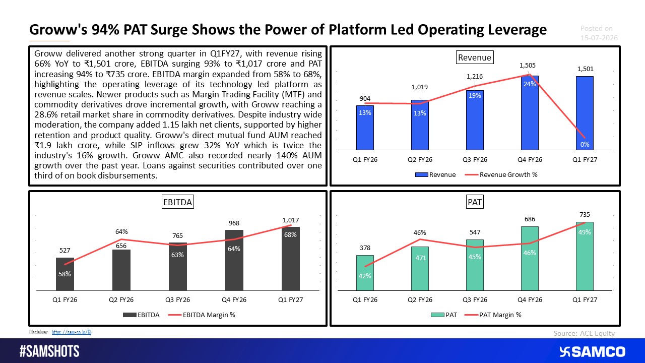 Groww Delivers 68% EBITDA Margin as Scale Translates into Profits.