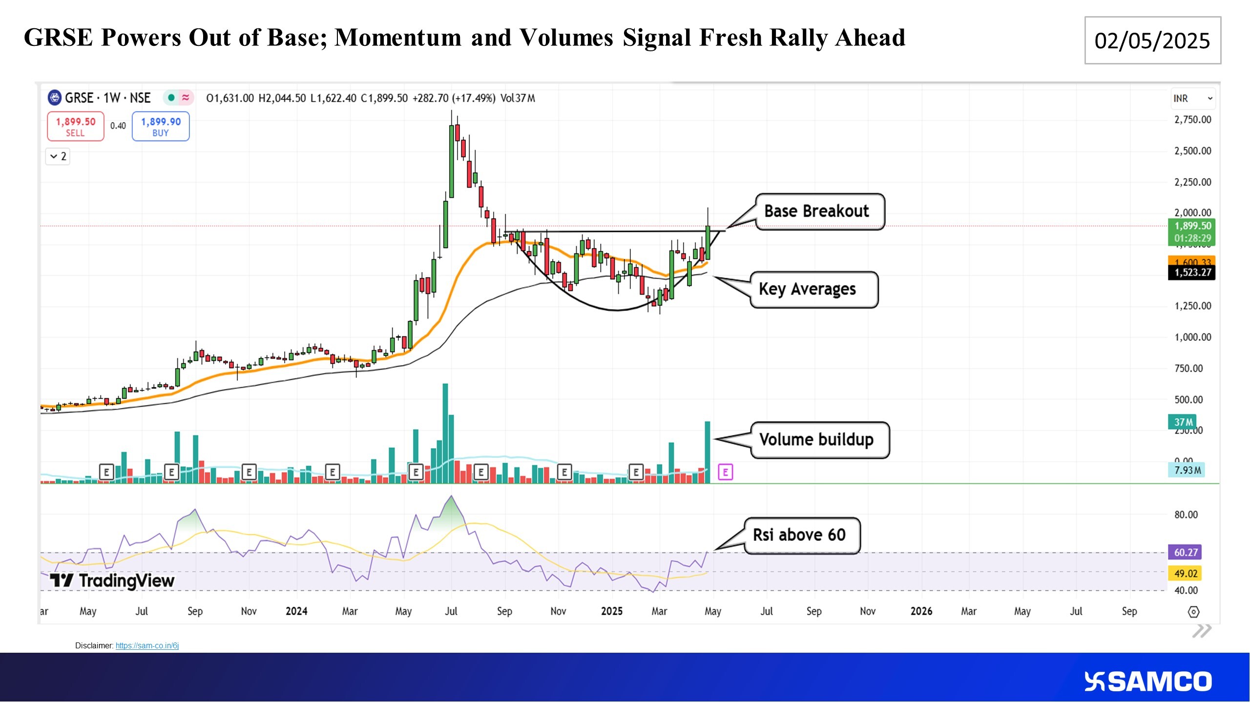 GRSE Reclaims Strength with Breakout; Technical Align for Bullish Continuation