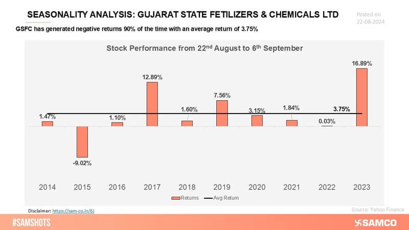 GSFC’s positive returns, particularly during specific periods, have contributed to the robust performance of the chemicals and fertilizers sector, highlighting its importance in sustaining industry stability.