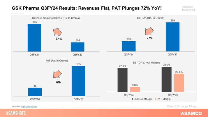 Here’s how GSK Pharma performed for the quarter ending 31st Dec 2023.