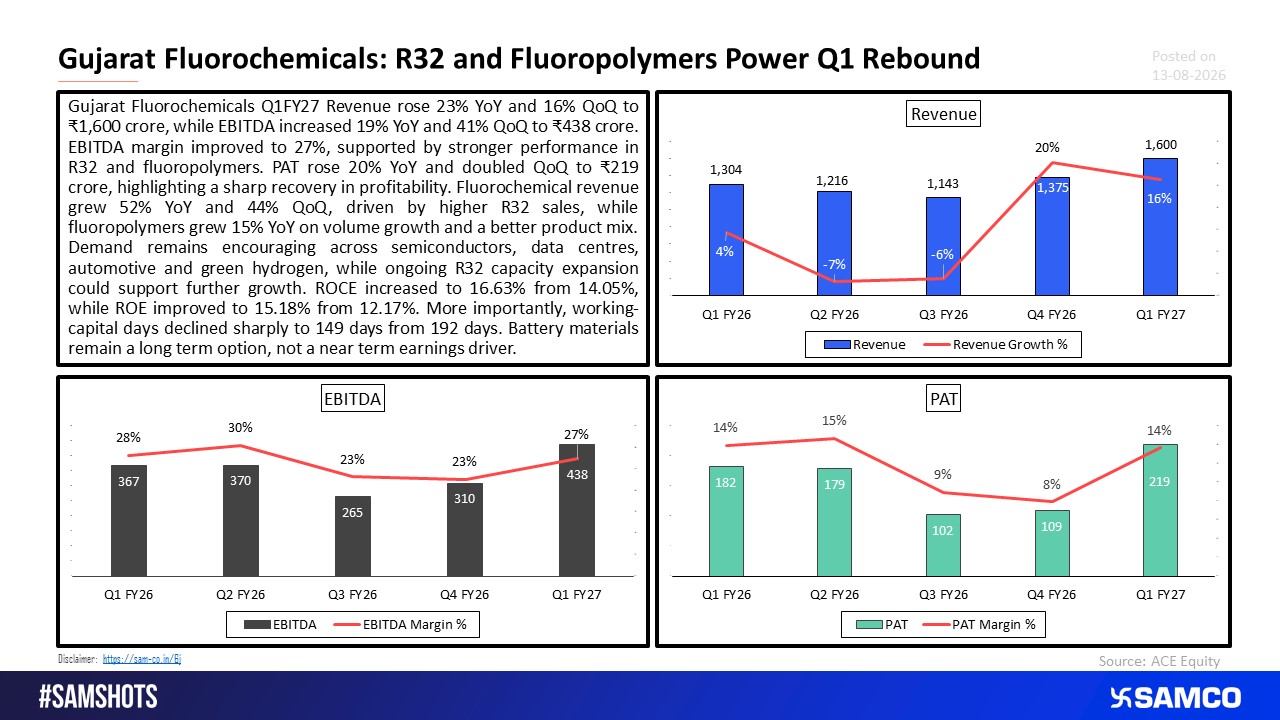 GFCL Q1FY27: Profitability Recovers as Fluorochemical Demand Strengthens.