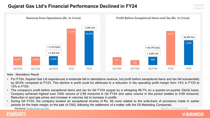 Gujarat Gas Ltd's Q4 profits increased but FY24 performance disappointed.