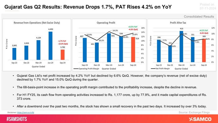 Take a look at Gujarat Gas Ltd&rsquo;s last year&rsquo;s quarterly sales and profit trajectory: