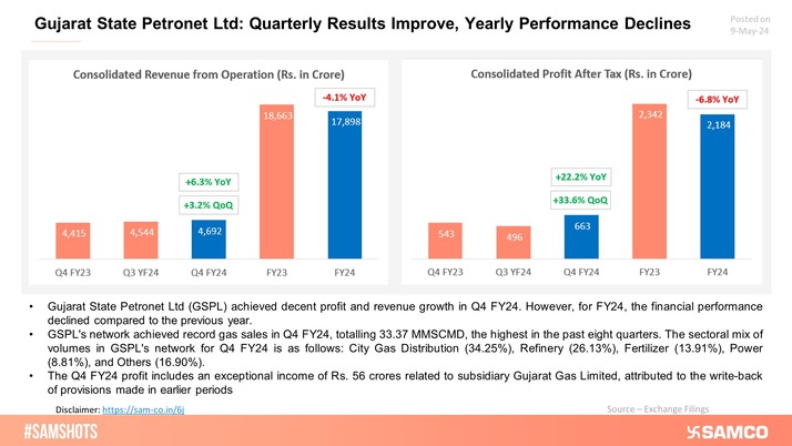 Gujarat State Petronet Ltd achieved the highest gas sales from the previous 8 quarters Q4 FY24 leading to improved quarterly results.