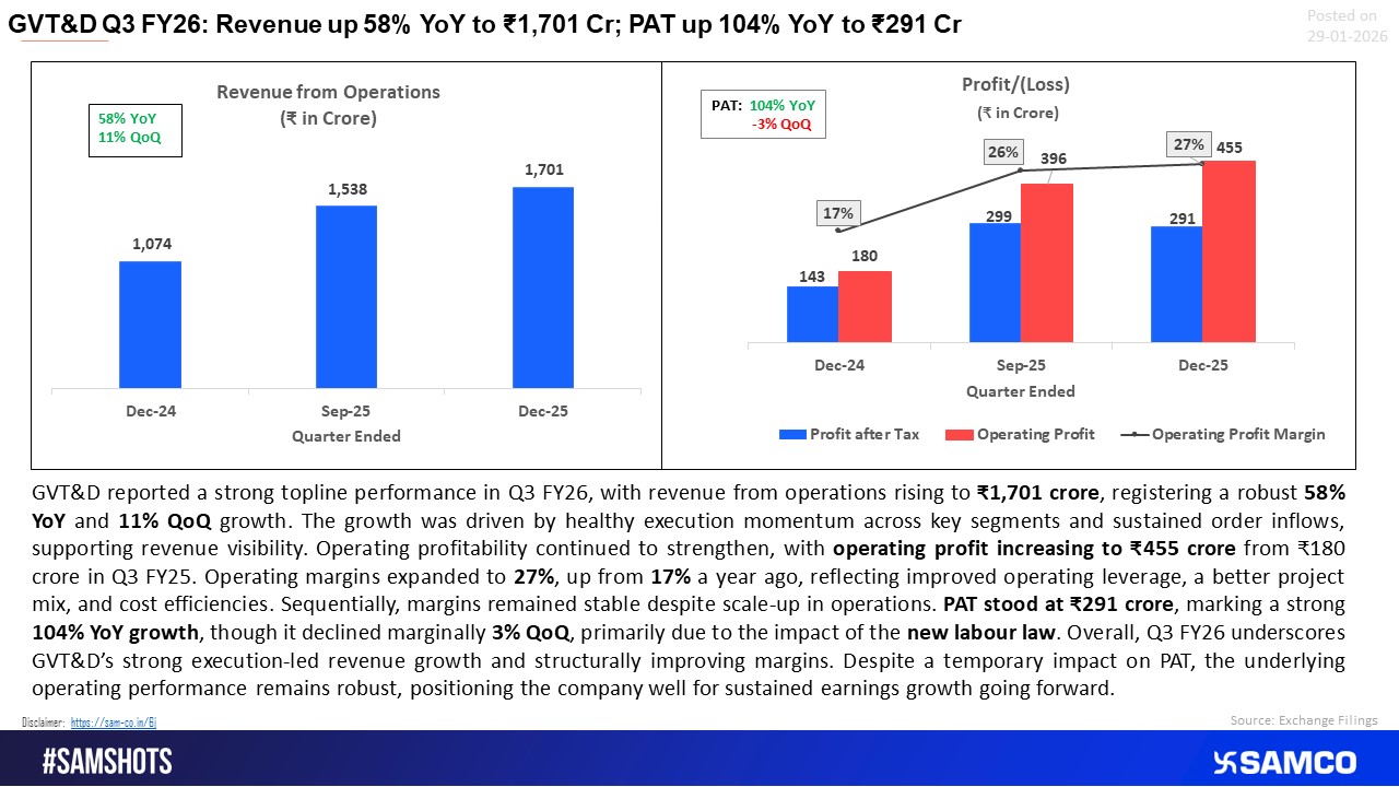 GVT&D Q3 FY26: Execution-Led Growth Drives Sharp YoY Earnings Expansion