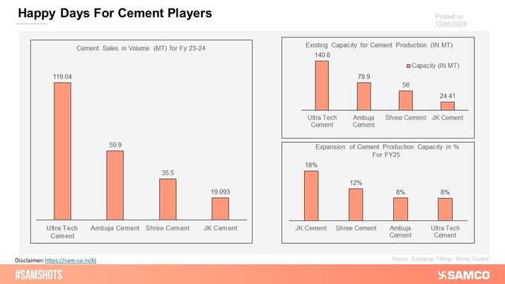 The graph explains performance of cement players during last FY and capacity expansion plans in response to increase in cement prices.