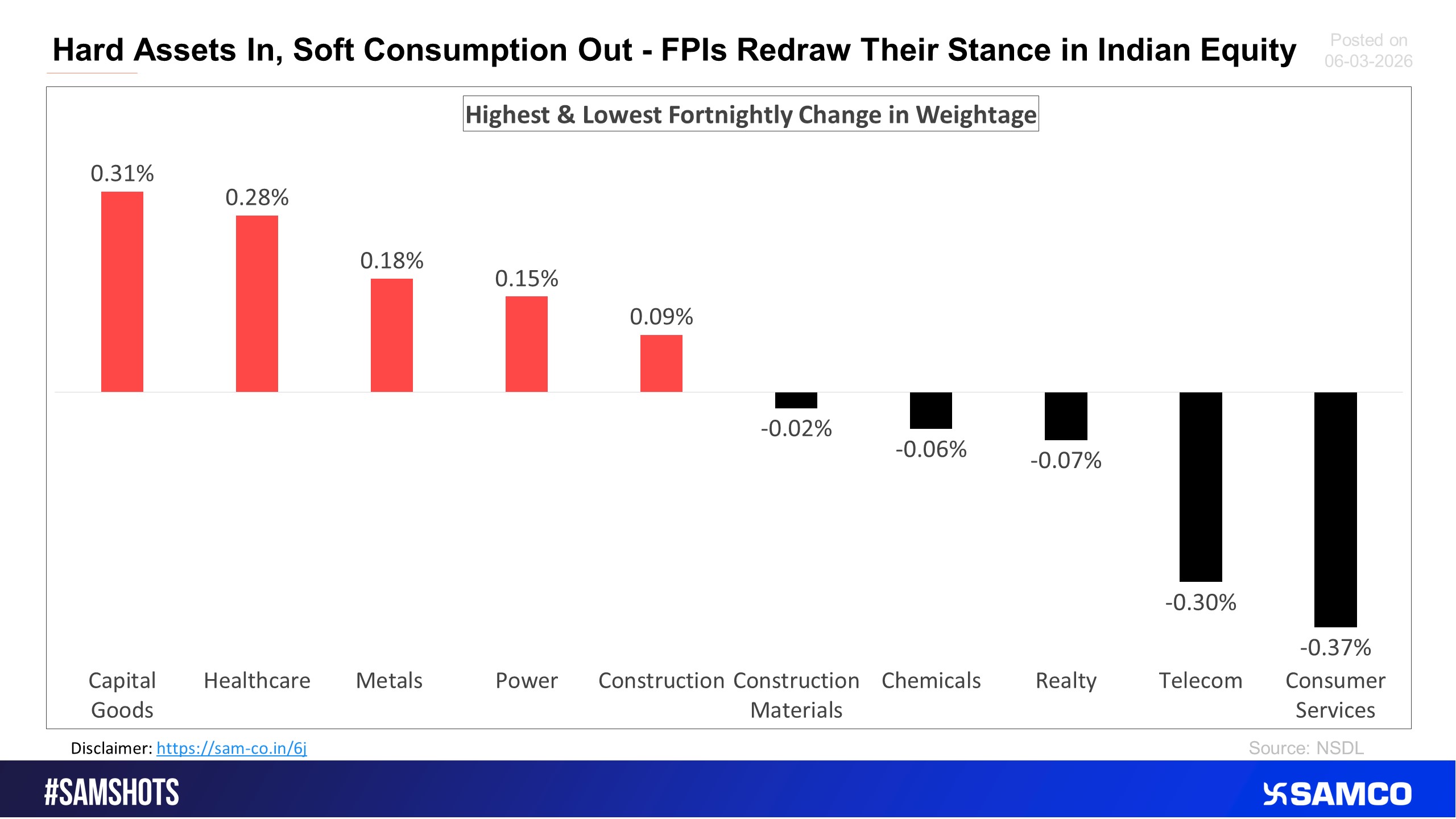 The attached chart shows the change in weightage of FPI holdings in the fortnight from 16th Feb to 28 Feb 2026.
