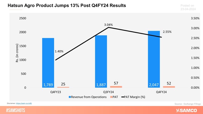 Hatsun Agro Product Ltd. reported a robust set of Q4FY24 numbers.