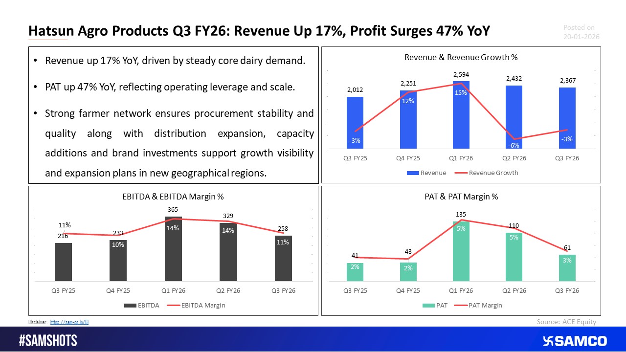 Dairy Demand Firm and Margins Stable for Hatsun Agro Products.