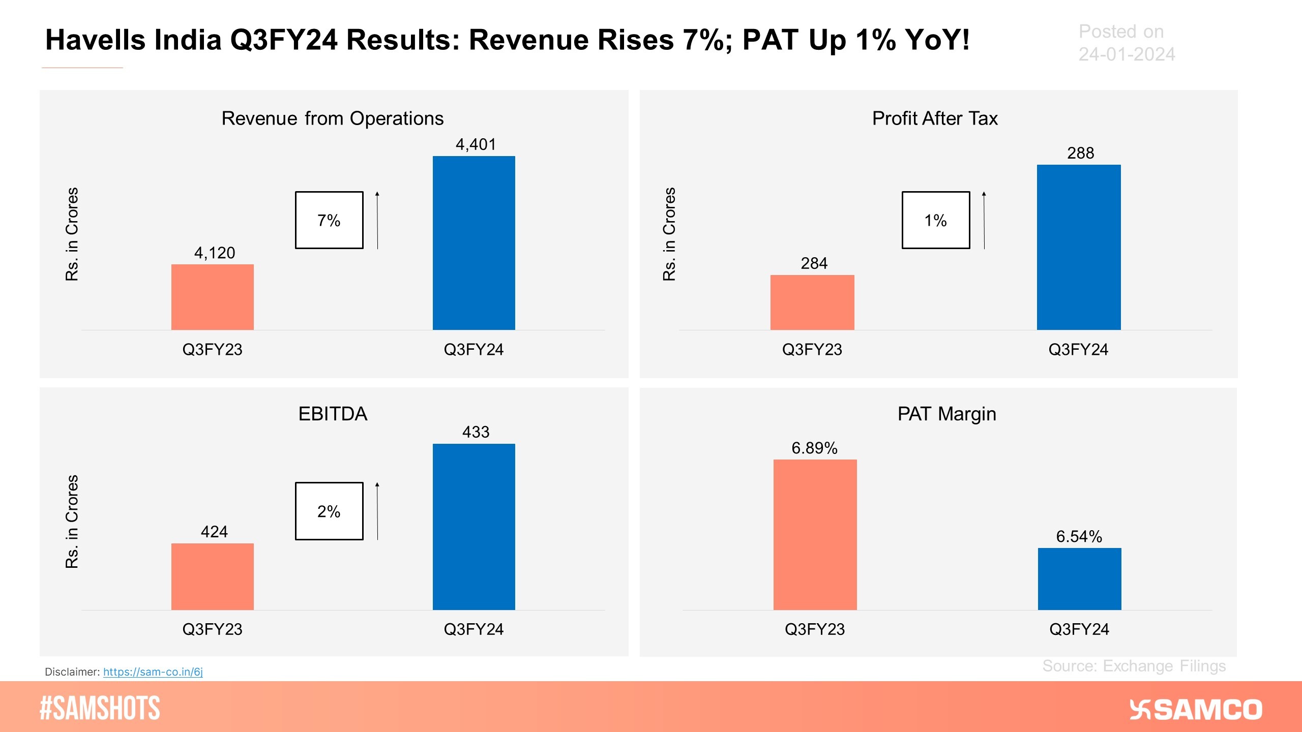 The chart indicates the financial performance of Havells India during Q3FY24.