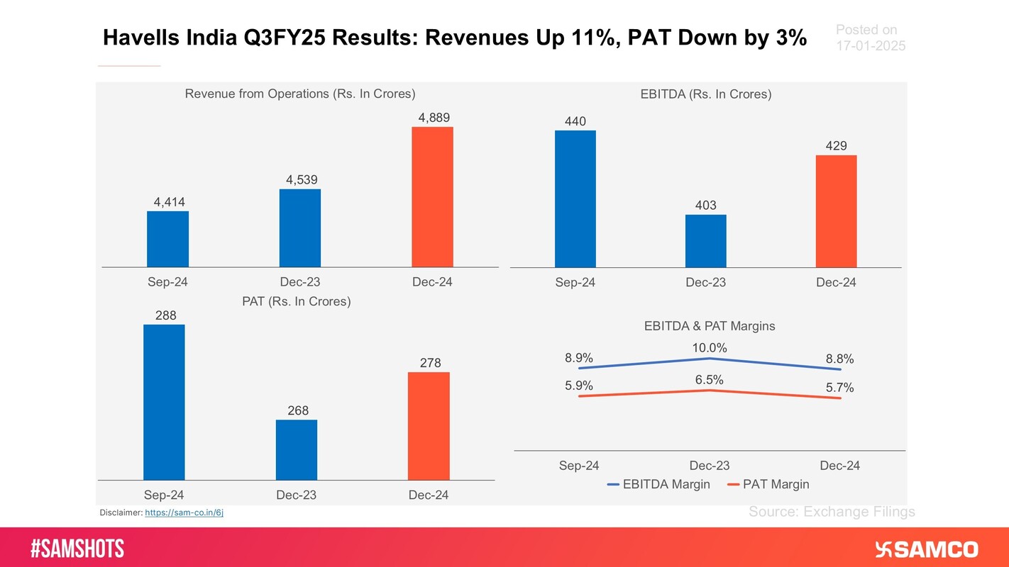 The below chart presents the quarterly performance of Havells India for the period Q3.