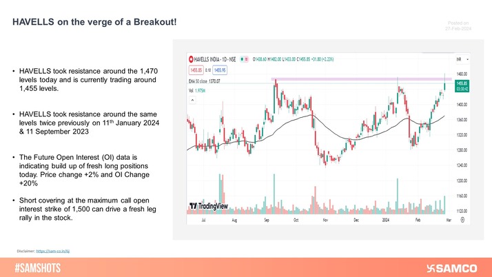 HAVELLS broke its major resistance of 1,470 on the daily chart. This breakout is likely to drive a fresh leg of rally in the stock.