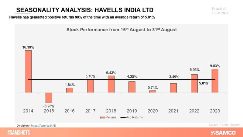 Havells’ stock demonstrates a consistent record of positive returns during specific periods, underscoring its reliable and robust market performance.