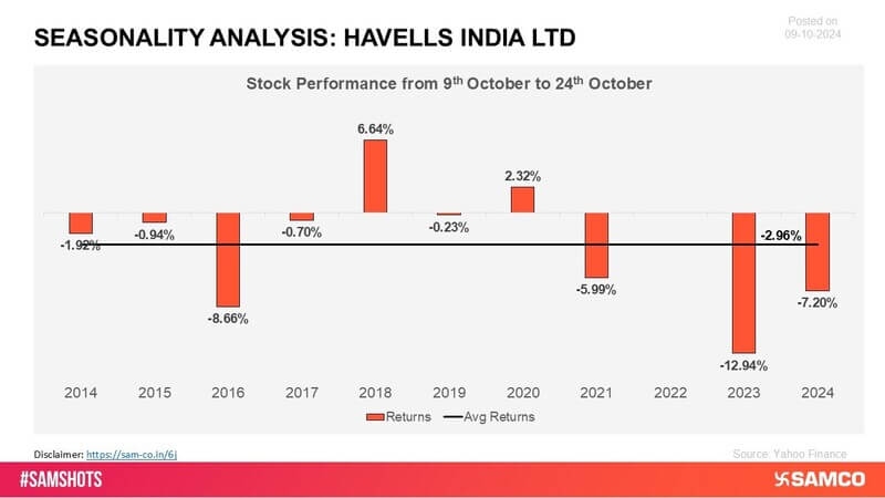 During this particular period, Havells has faced negative returns, struggling to maintain its usual growth trajectory. Despite its strong market presence, the stock has encountered temporary setbacks, reflecting short-term challenges in performance.