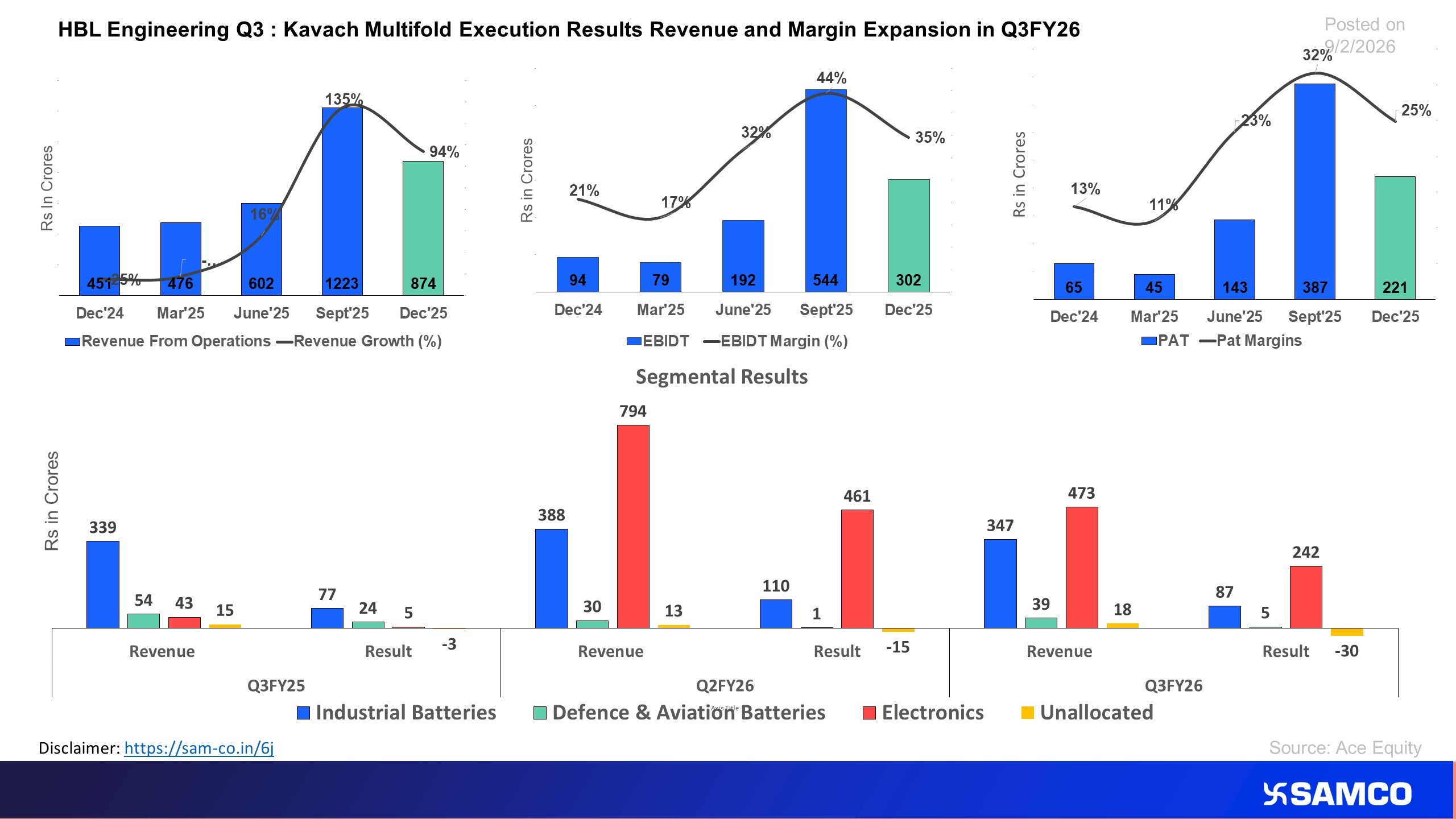 HBL Engineering posted strong Q3 FY26 growth, driven by Kavach execution and margin expansion.