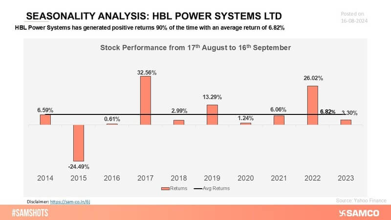 HBL Power Systems’ stock has exhibited a dependable pattern of positive returns in observed periods, highlighting its consistent performance.