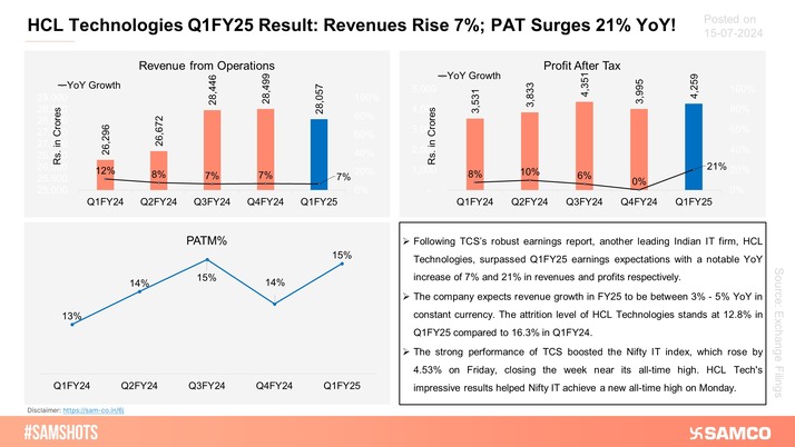 The above chart shows the stellar performance of HCL Technologies in Q1FY25.