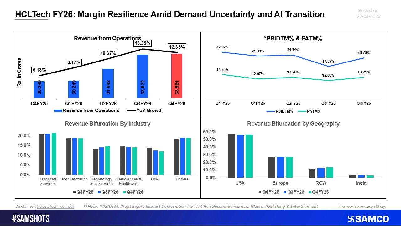 HCLTech FY26: Margin Stability Despite Demand Headwinds and Ongoing AI Shift