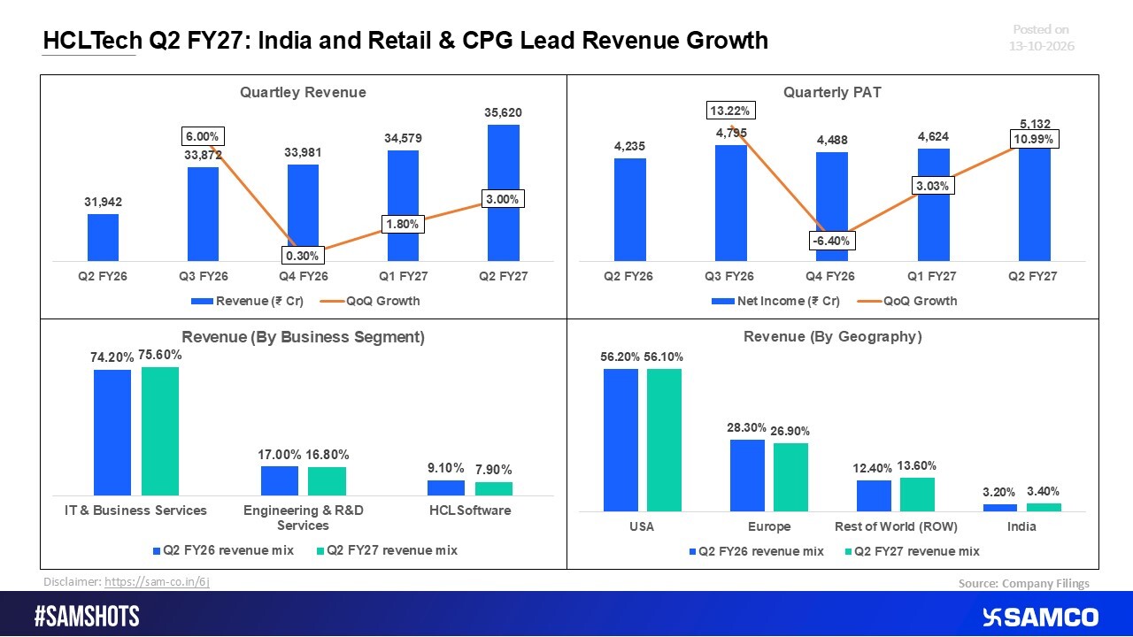 HCLTech Q2 FY27: Services-Led Growth Offsets Weakness in Software