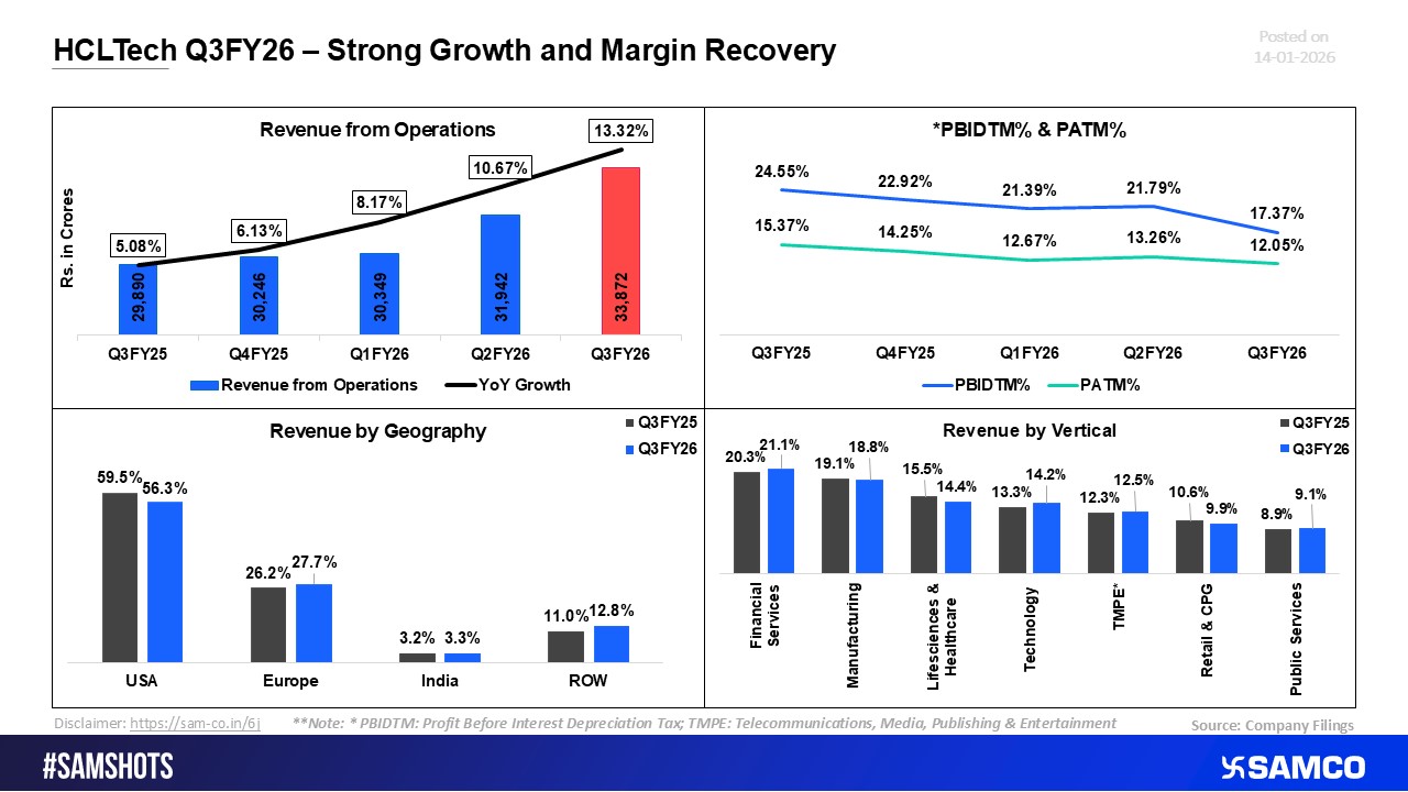 HCLTech Q3FY26: Solid Growth with Improving Margins