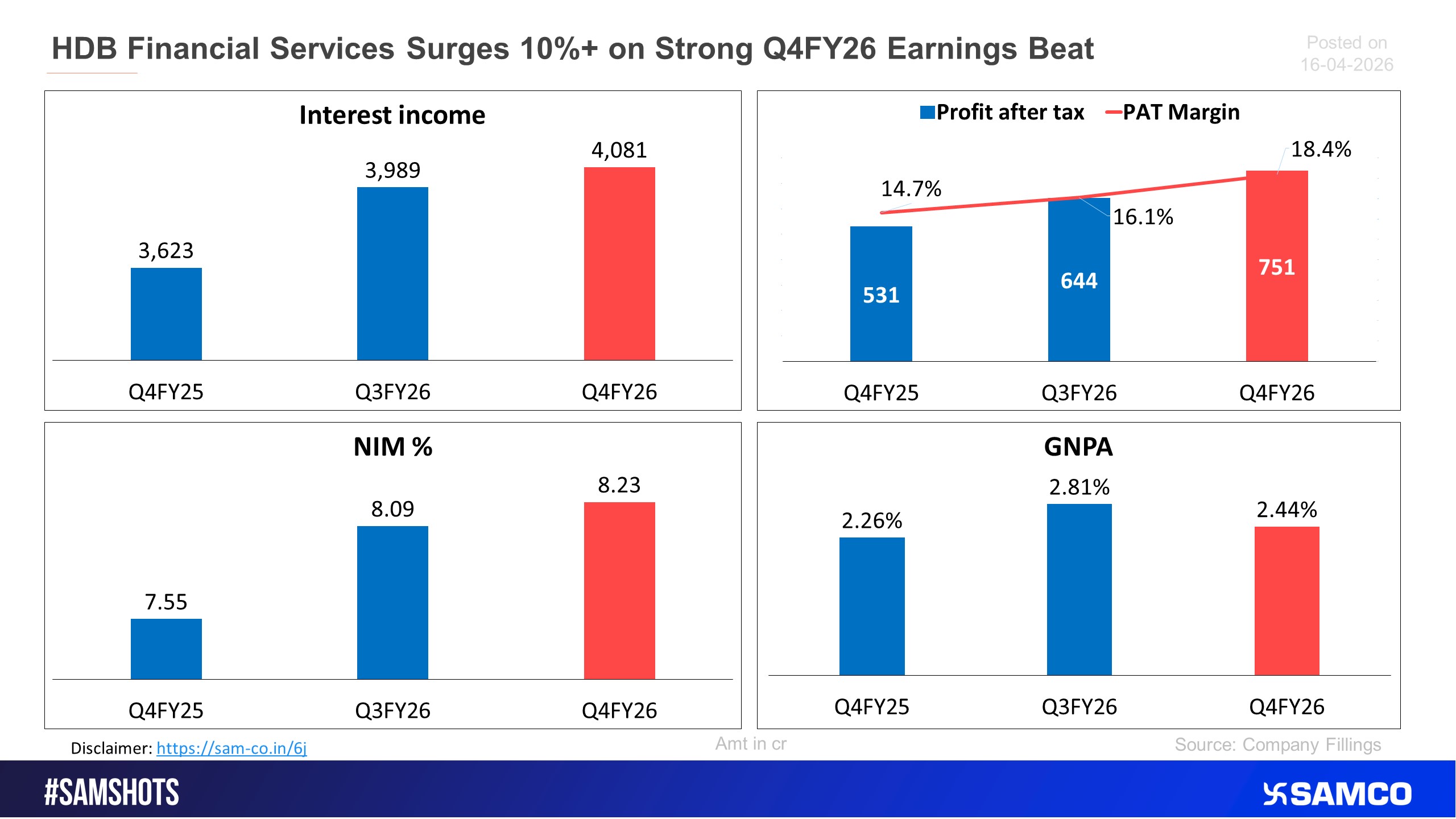 HDB Financial surged 10% post impressive Q4FY26 result.